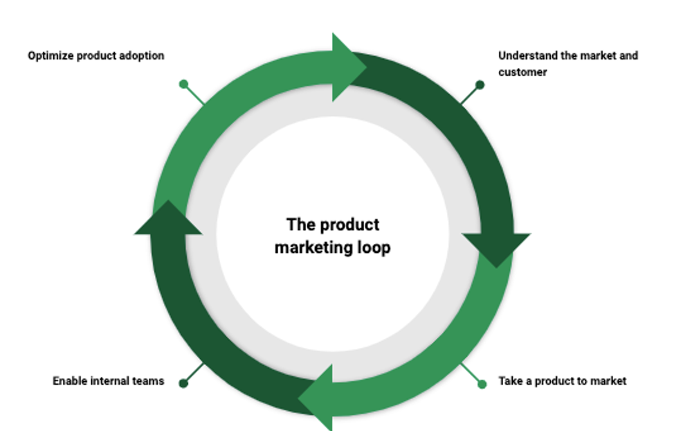 4 Components of the Product Marketing Loop Crayon